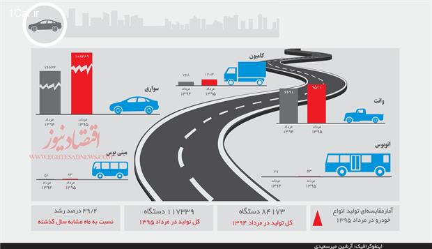 تولید انواع خودرو در مرداده ماه